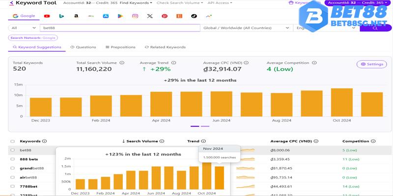 Biểu đồ thống kê lượt tìm kiếm từ khóa "Bet88"